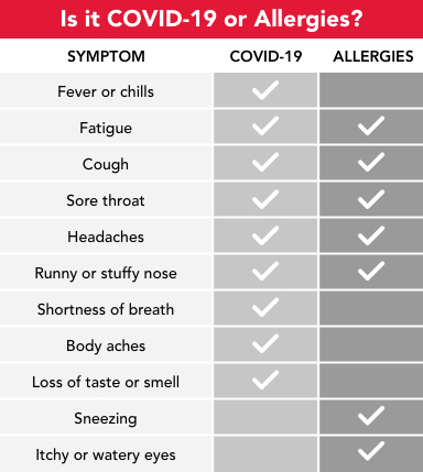 Symptoms of Allergies V.COVID-19 - Harvard Pilgrim Health Care - HaPi Guide